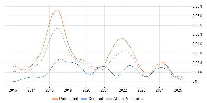 Job vacancy trend for Blockchain Engineer in the UK Job vacancy trend for Blockchain Engineer in the UK