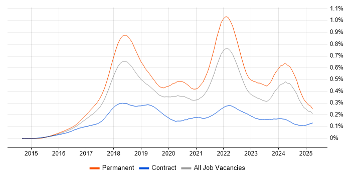 Job vacancy trend for Blockchain in the UK Job vacancy trend for Blockchain in the UK