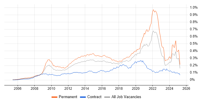 Job vacancy trend for Blog in the UK