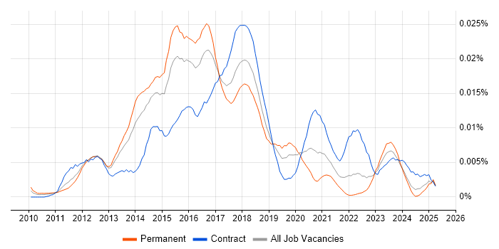 Job vacancy trend for Bloomberg AIM in the UK Job vacancy trend for Bloomberg AIM in the UK