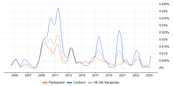 Job vacancy trend for Bloomberg TOMS in the UK Job vacancy trend for Bloomberg TOMS in the UK