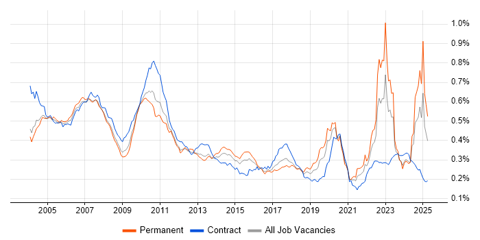 Job vacancy trend for Bloomberg in the UK