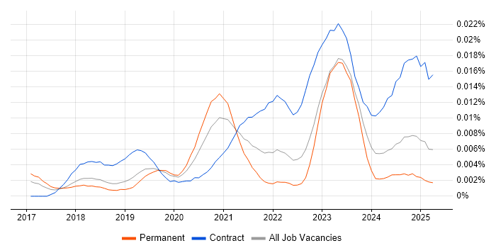 Job vacancy trend for Bloomreach in the UK Job vacancy trend for Bloomreach in the UK