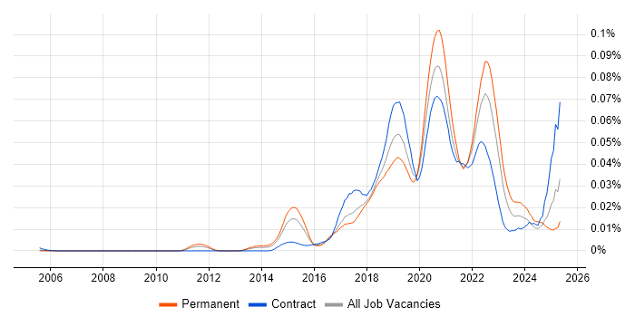 Job vacancy trend for Blue-Green Deployment in the UK