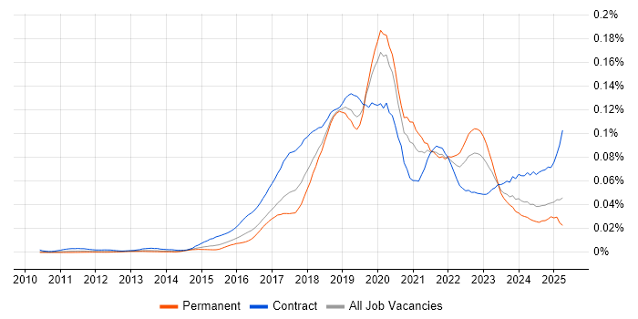 Job vacancy trend for Blue Prism in the UK