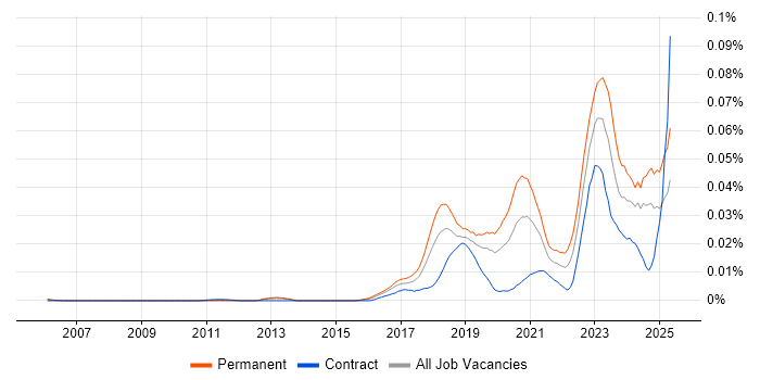 Job vacancy trend for Blue Team in the UK Job vacancy trend for Blue Team in the UK
