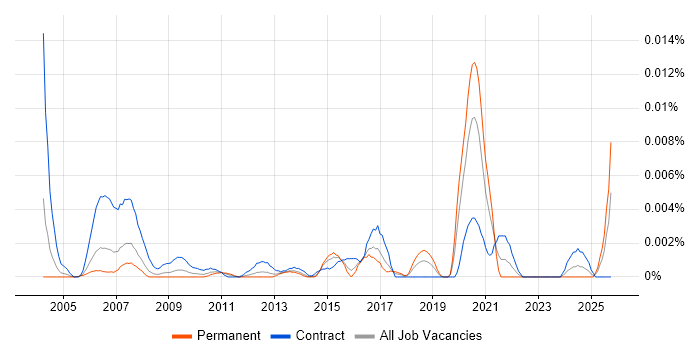 Bluetooth Developer job vacancy trend in the UK