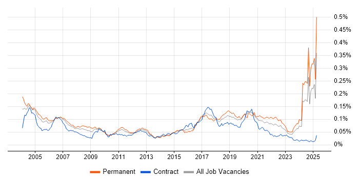 Job vacancy trend for Bluetooth in the UK