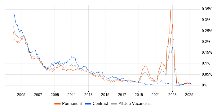 Job vacancy trend for BMC PATROL in the UK