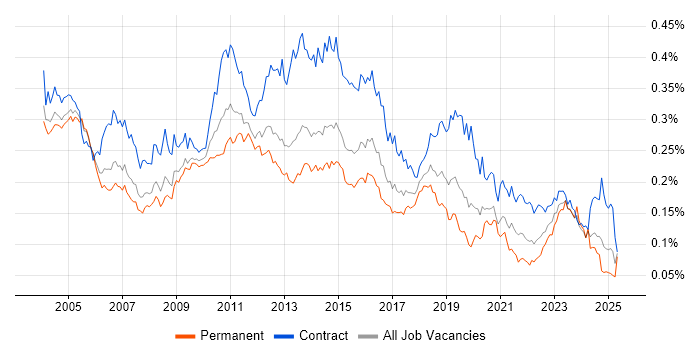Job vacancy trend for BMC in the UK