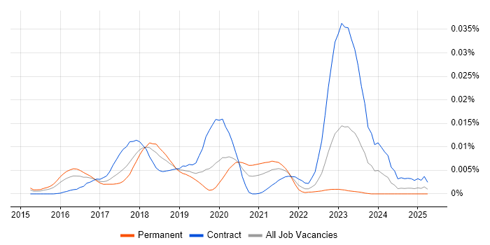 Job vacancy trend for Bokeh in the UK Job vacancy trend for Bokeh in the UK