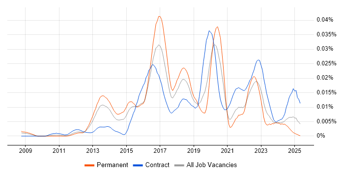 Job vacancy trend for Bomgar in the UK