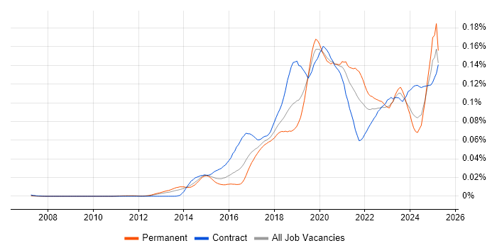 Job vacancy trend for Boomi in the UK Job vacancy trend for Boomi in the UK