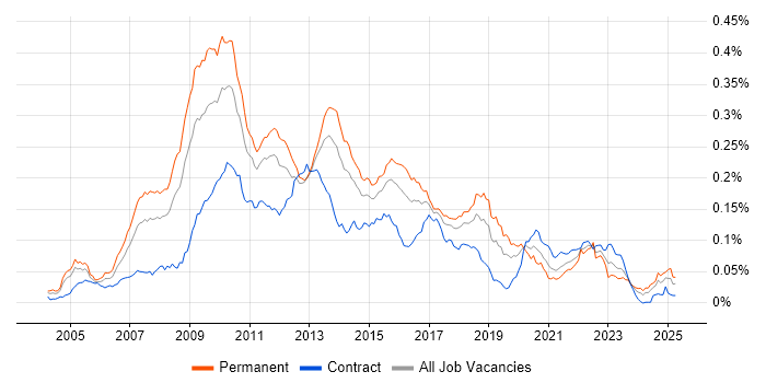 Job vacancy trend for Boost C++ Libraries in the UK Job vacancy trend for Boost C++ Libraries in the UK