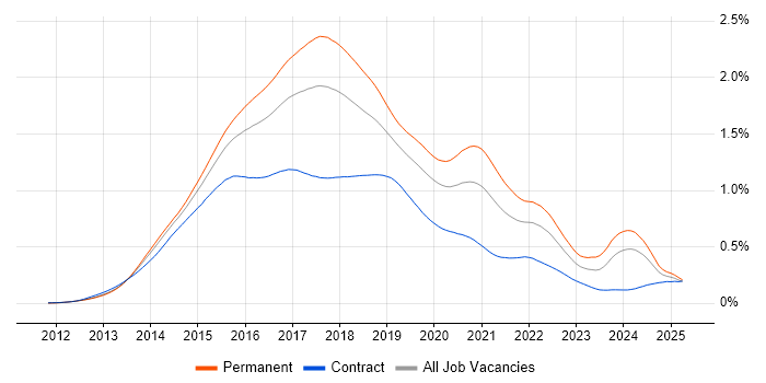 Job vacancy trend for Bootstrap in the UK Job vacancy trend for Bootstrap in the UK