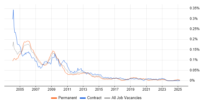 Job vacancy trend for Borland in the UK