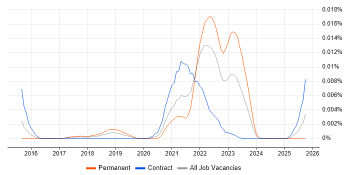 Bot Management job vacancy trend in the UK