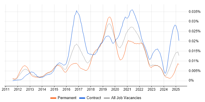 Job vacancy trend for boto in the UK Job vacancy trend for boto in the UK