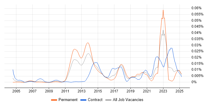 Job vacancy trend for Boundary Protection in the UK Job vacancy trend for Boundary Protection in the UK