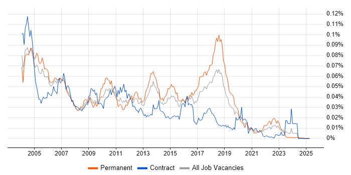 Job vacancy trend for Bourne shell in the UK Job vacancy trend for Bourne shell in the UK