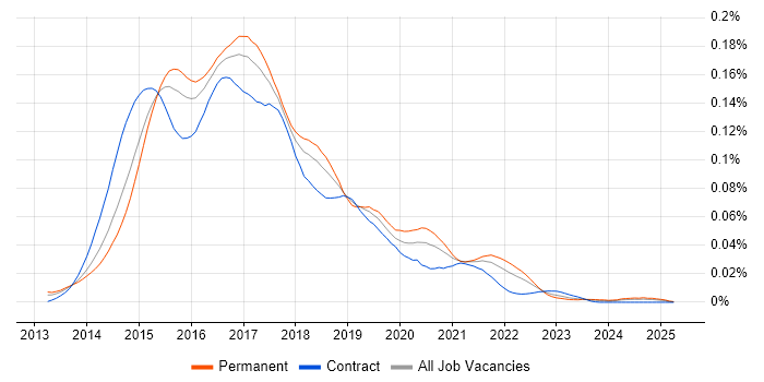 Job vacancy trend for Bower in the UK Job vacancy trend for Bower in the UK