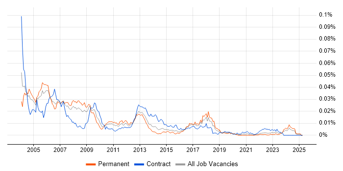 Job vacancy trend for BPCS in the UK Job vacancy trend for BPCS in the UK