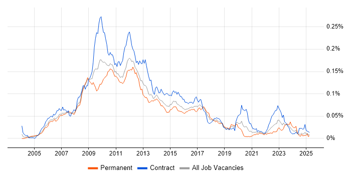Job vacancy trend for BPEL in the UK Job vacancy trend for BPEL in the UK