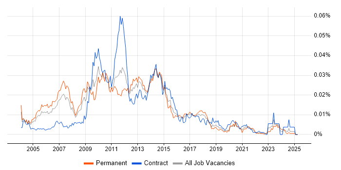 Job vacancy trend for BPM Consultant in the UK Job vacancy trend for BPM Consultant in the UK