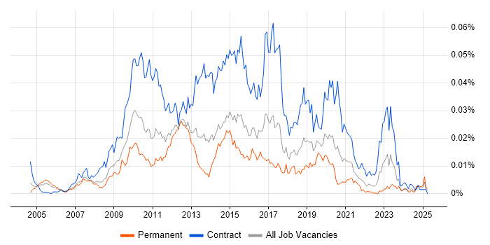 Job vacancy trend for BPM Developer in the UK Job vacancy trend for BPM Developer in the UK