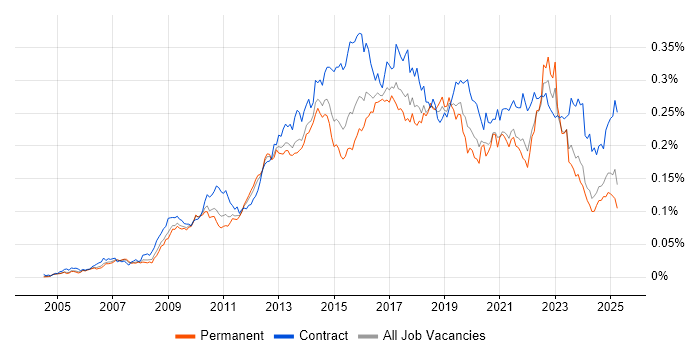 Job vacancy trend for BPMN in the UK Job vacancy trend for BPMN in the UK