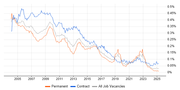 Job vacancy trend for BPR in the UK Job vacancy trend for BPR in the UK
