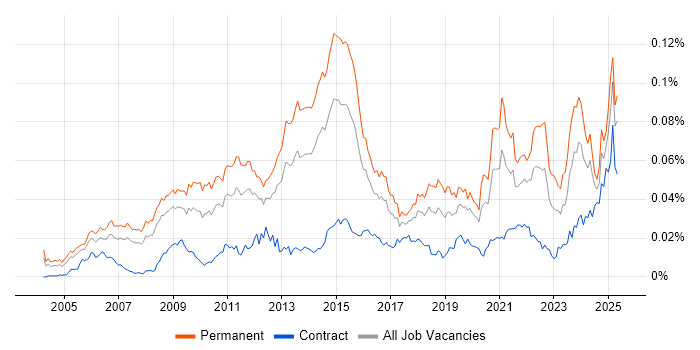 Job vacancy trend for Brand Awareness in the UK Job vacancy trend for Brand Awareness in the UK