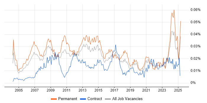 Job vacancy trend for Brand Management in the UK Job vacancy trend for Brand Management in the UK