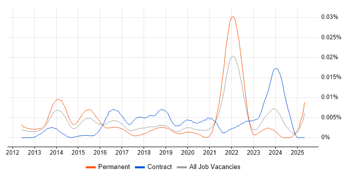 Job vacancy trend for Brandwatch in the UK Job vacancy trend for Brandwatch in the UK