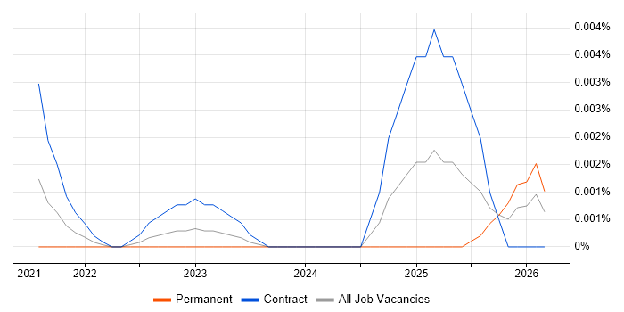 Braze Consultant job vacancy trend in the UK