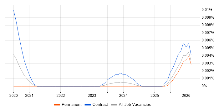 Braze Specialist job vacancy trend in the UK