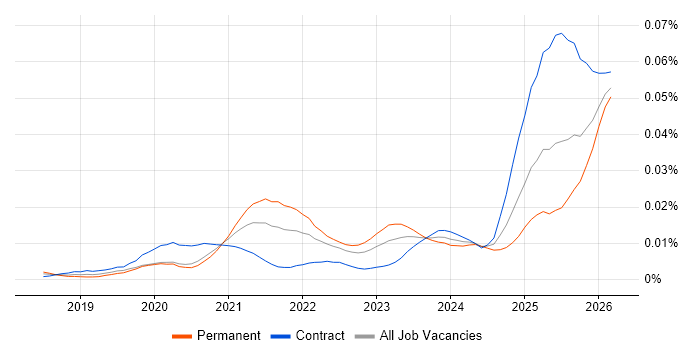 Braze job vacancy trend in the UK