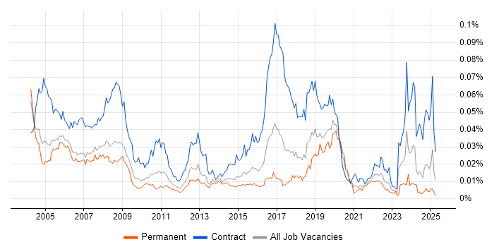 Job vacancy trend for Break Fix Engineer in the UK Job vacancy trend for Break Fix Engineer in the UK