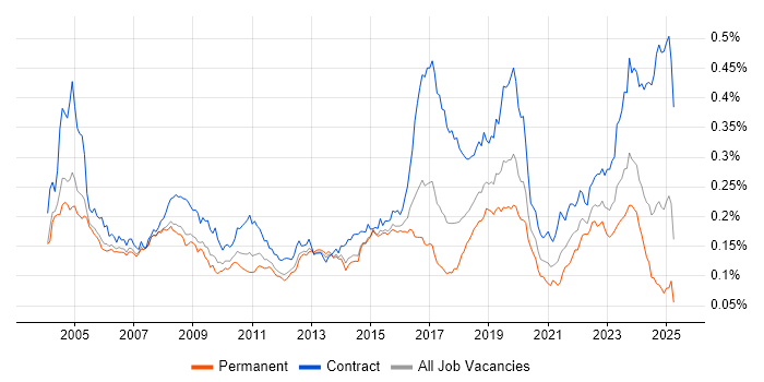 Job vacancy trend for Break/Fix in the UK Job vacancy trend for Break/Fix in the UK