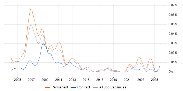 BREW job vacancy trend in the UK