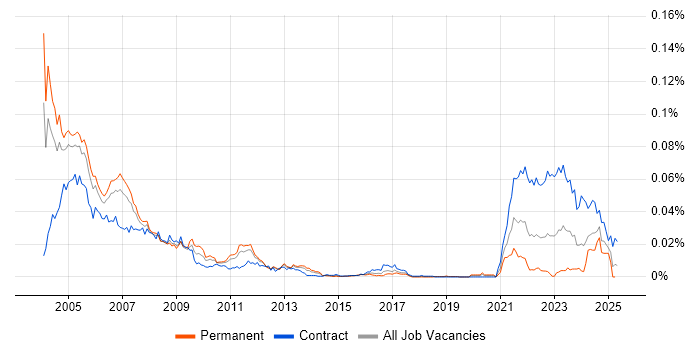 Job vacancy trend for Brio in the UK Job vacancy trend for Brio in the UK