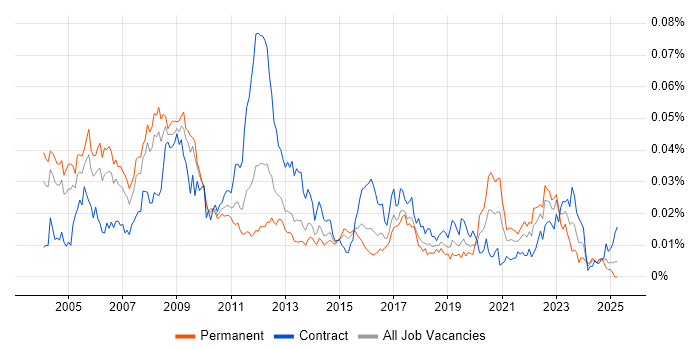 Job vacancy trend for Broadcast Engineer in the UK Job vacancy trend for Broadcast Engineer in the UK