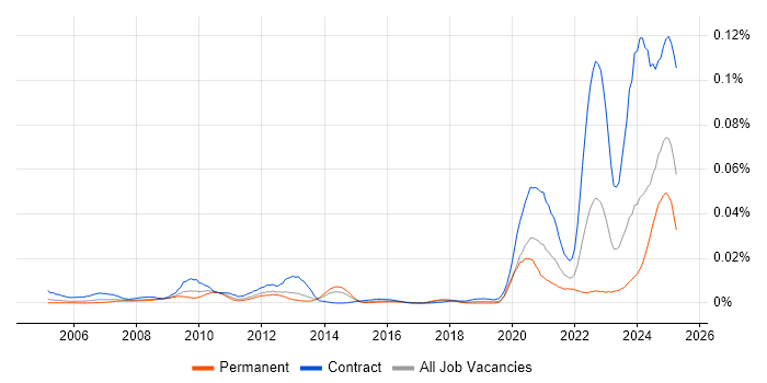 Job vacancy trend for Broadcom in the UK Job vacancy trend for Broadcom in the UK