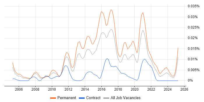 Job vacancy trend for BroadSoft in the UK Job vacancy trend for BroadSoft in the UK