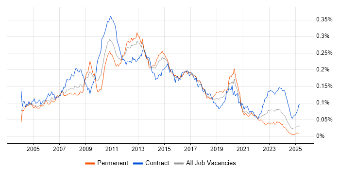 Job vacancy trend for Brocade in the UK Job vacancy trend for Brocade in the UK