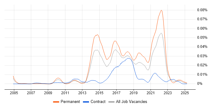 Job vacancy trend for Brown Bag Session in the UK Job vacancy trend for Brown Bag Session in the UK