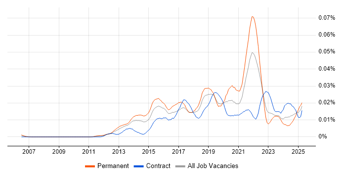 Job vacancy trend for Browser DevTools in the UK Job vacancy trend for Browser DevTools in the UK