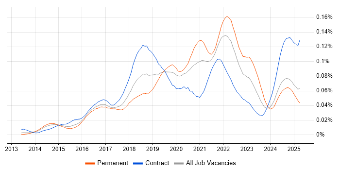 Job vacancy trend for BrowserStack in the UK Job vacancy trend for BrowserStack in the UK