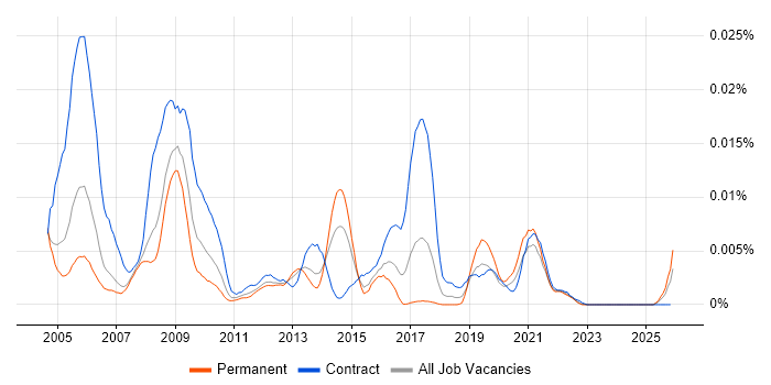 BSS Engineer job vacancy trend in the UK
