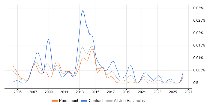 BSS Project Manager job vacancy trend in the UK
